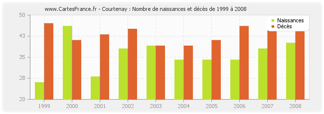 Courtenay : Nombre de naissances et décès de 1999 à 2008