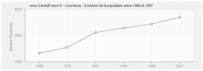 Population Courtenay