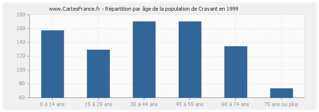 Répartition par âge de la population de Cravant en 1999