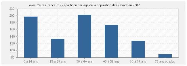 Répartition par âge de la population de Cravant en 2007