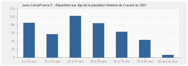 Répartition par âge de la population féminine de Cravant en 2007