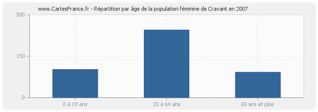 Répartition par âge de la population féminine de Cravant en 2007