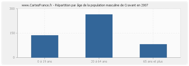 Répartition par âge de la population masculine de Cravant en 2007