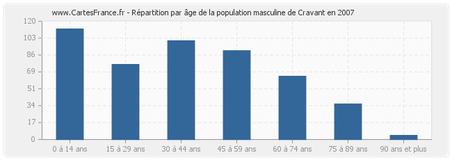 Répartition par âge de la population masculine de Cravant en 2007