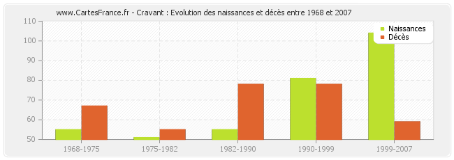 Cravant : Evolution des naissances et décès entre 1968 et 2007