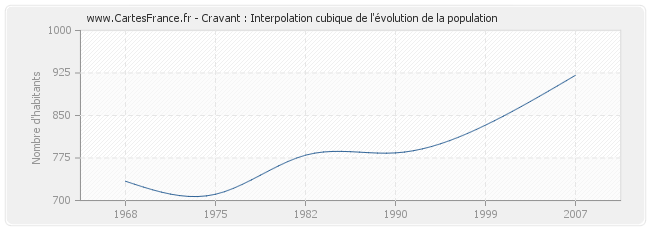 Cravant : Interpolation cubique de l'évolution de la population