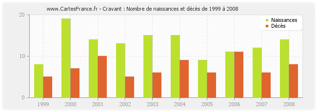 Cravant : Nombre de naissances et décès de 1999 à 2008