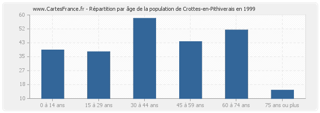 Répartition par âge de la population de Crottes-en-Pithiverais en 1999