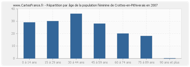 Répartition par âge de la population féminine de Crottes-en-Pithiverais en 2007