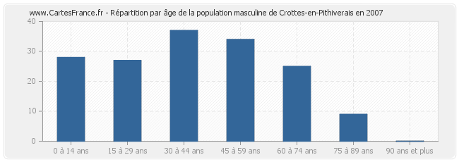 Répartition par âge de la population masculine de Crottes-en-Pithiverais en 2007