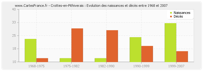 Crottes-en-Pithiverais : Evolution des naissances et décès entre 1968 et 2007