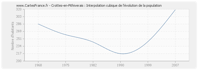 Crottes-en-Pithiverais : Interpolation cubique de l'évolution de la population