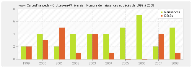 Crottes-en-Pithiverais : Nombre de naissances et décès de 1999 à 2008