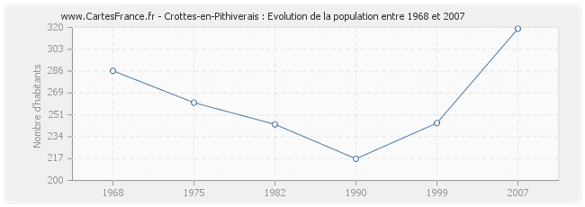 Population Crottes-en-Pithiverais