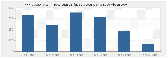 Répartition par âge de la population de Dadonville en 1999