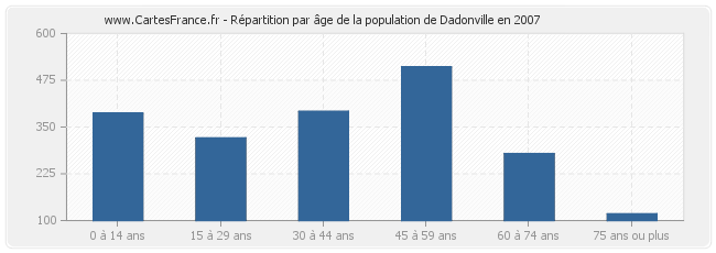 Répartition par âge de la population de Dadonville en 2007