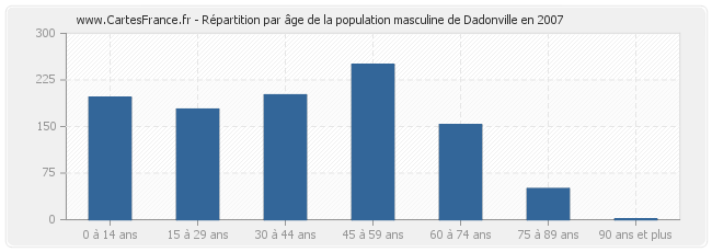 Répartition par âge de la population masculine de Dadonville en 2007