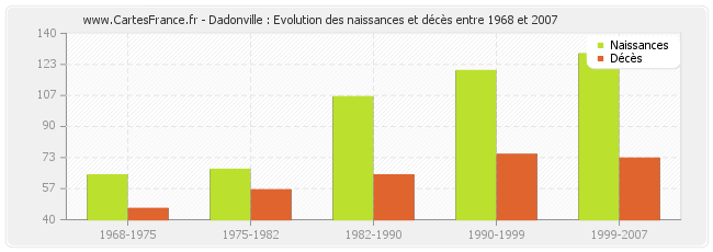Dadonville : Evolution des naissances et décès entre 1968 et 2007