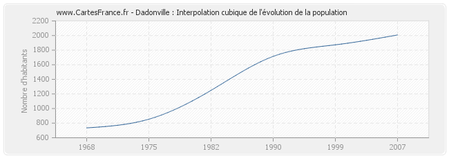 Dadonville : Interpolation cubique de l'évolution de la population