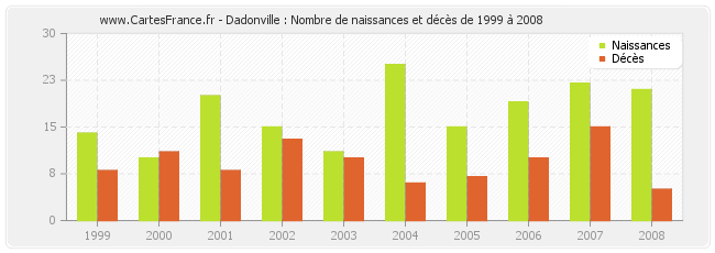 Dadonville : Nombre de naissances et décès de 1999 à 2008