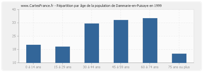 Répartition par âge de la population de Dammarie-en-Puisaye en 1999
