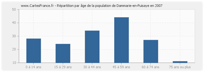 Répartition par âge de la population de Dammarie-en-Puisaye en 2007