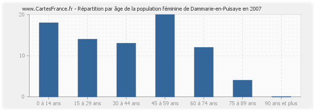 Répartition par âge de la population féminine de Dammarie-en-Puisaye en 2007