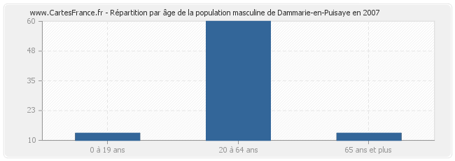 Répartition par âge de la population masculine de Dammarie-en-Puisaye en 2007