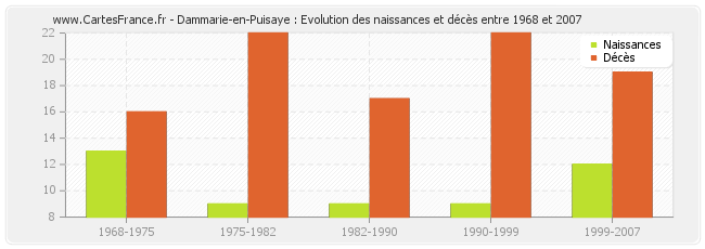 Dammarie-en-Puisaye : Evolution des naissances et décès entre 1968 et 2007