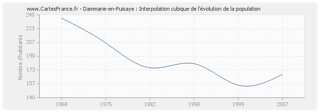 Dammarie-en-Puisaye : Interpolation cubique de l'évolution de la population