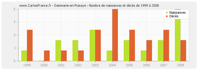 Dammarie-en-Puisaye : Nombre de naissances et décès de 1999 à 2008
