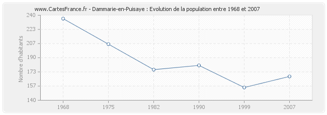 Population Dammarie-en-Puisaye