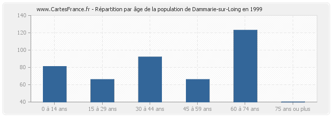 Répartition par âge de la population de Dammarie-sur-Loing en 1999