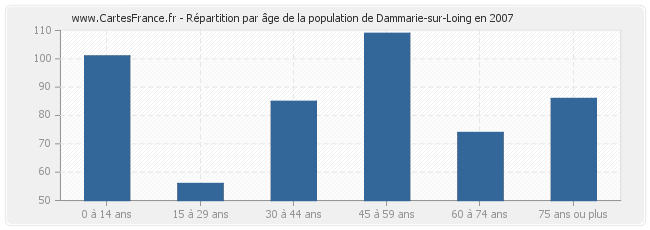 Répartition par âge de la population de Dammarie-sur-Loing en 2007