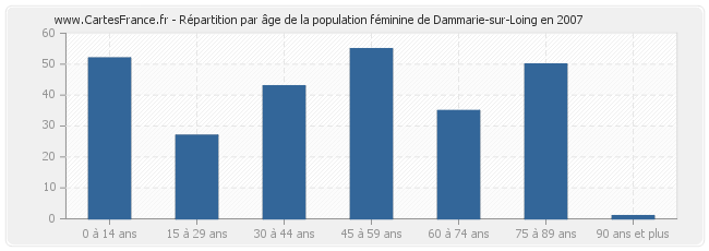 Répartition par âge de la population féminine de Dammarie-sur-Loing en 2007