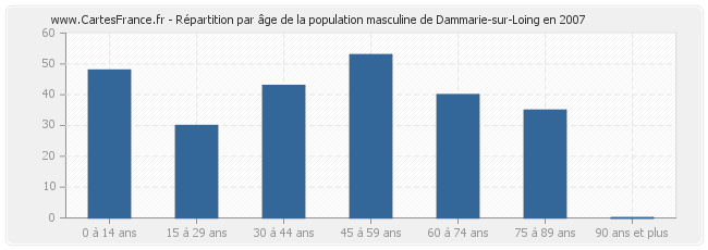 Répartition par âge de la population masculine de Dammarie-sur-Loing en 2007