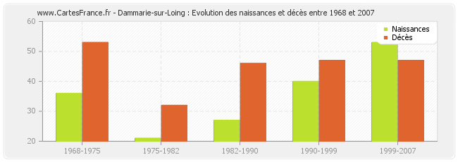 Dammarie-sur-Loing : Evolution des naissances et décès entre 1968 et 2007