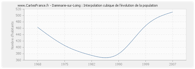 Dammarie-sur-Loing : Interpolation cubique de l'évolution de la population