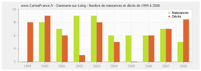 Dammarie-sur-Loing : Nombre de naissances et décès de 1999 à 2008