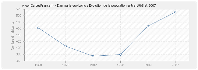 Population Dammarie-sur-Loing