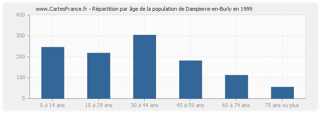 Répartition par âge de la population de Dampierre-en-Burly en 1999