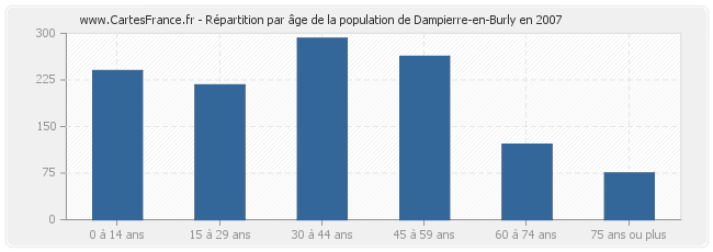 Répartition par âge de la population de Dampierre-en-Burly en 2007