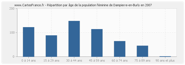 Répartition par âge de la population féminine de Dampierre-en-Burly en 2007
