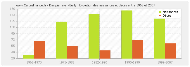 Dampierre-en-Burly : Evolution des naissances et décès entre 1968 et 2007
