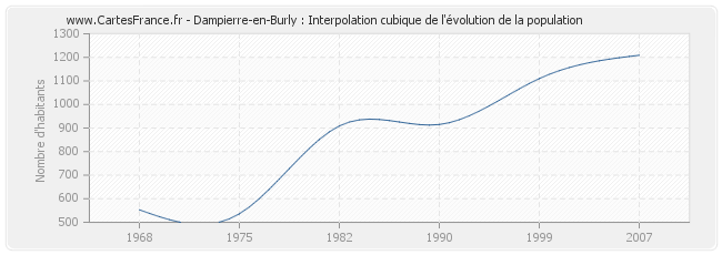 Dampierre-en-Burly : Interpolation cubique de l'évolution de la population