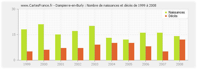 Dampierre-en-Burly : Nombre de naissances et décès de 1999 à 2008