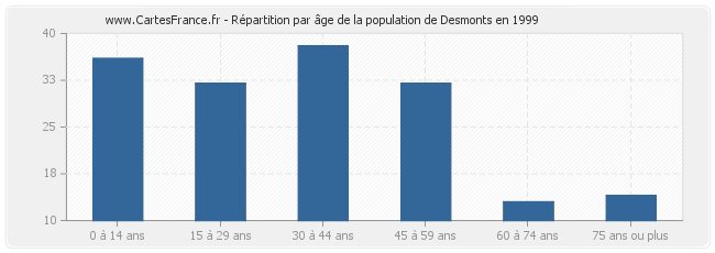 Répartition par âge de la population de Desmonts en 1999