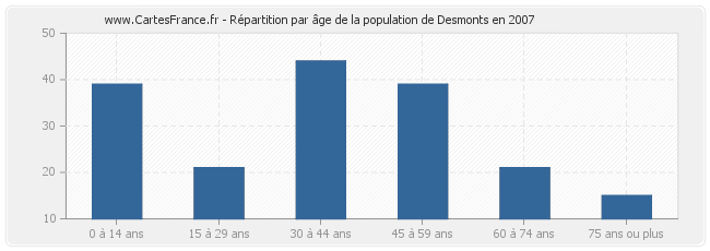 Répartition par âge de la population de Desmonts en 2007