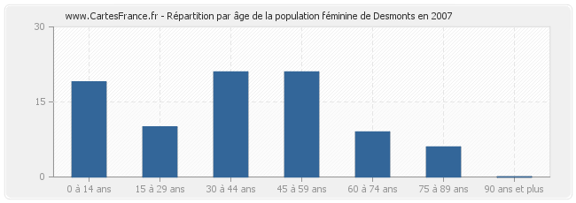 Répartition par âge de la population féminine de Desmonts en 2007