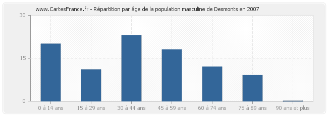 Répartition par âge de la population masculine de Desmonts en 2007